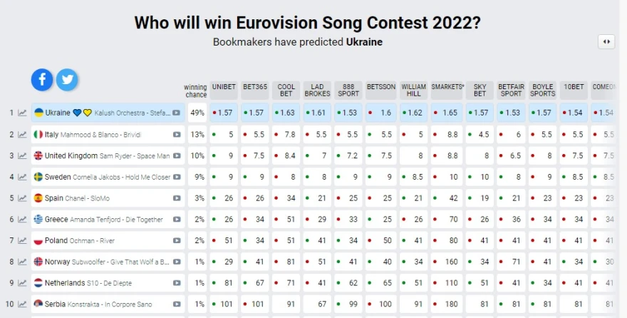Eurovision 2022: Οι προβλέψεις του τελικού -Σε ποια θέση βρίσκεται η Αμάντα