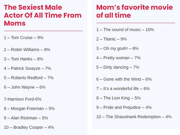 Οι μαμάδες ψήφισαν: O Τομ Κρουζ είναι ο πιο σέξι ηθοποιός